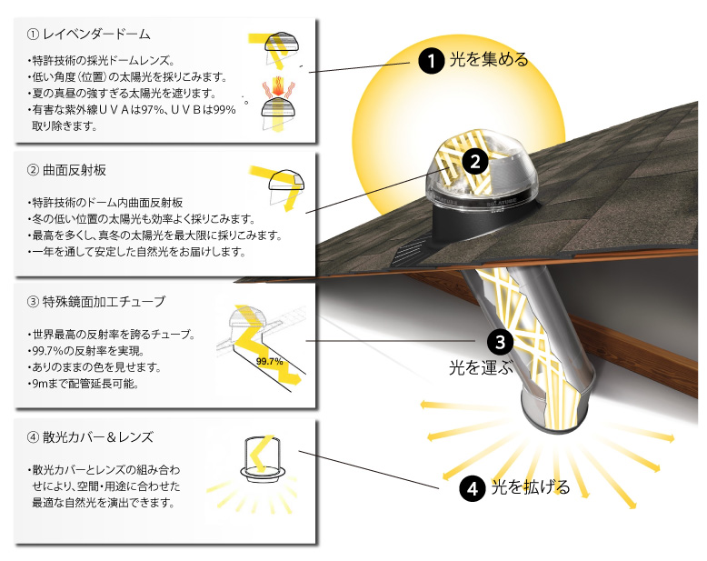 太陽光照明採光のしくみ