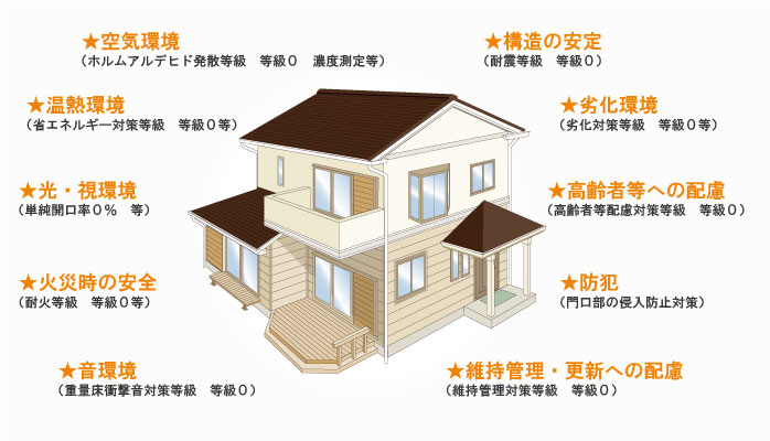 性能表示